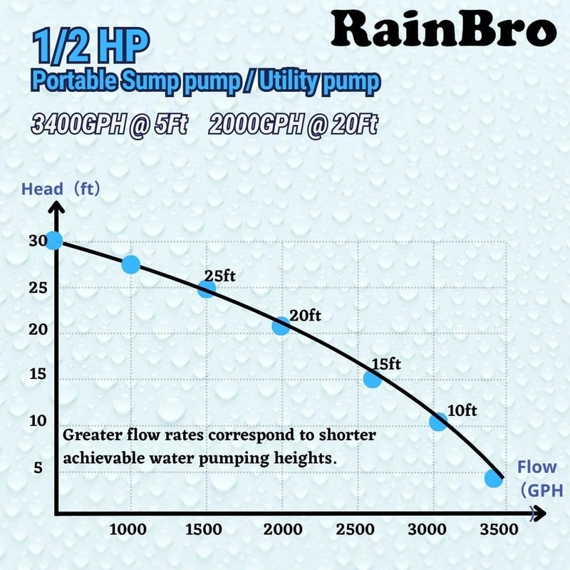 RainBro 1/2 HP Thermoplastic Submersible Sump Pump With Vertical Float Switch, Utility Pump, Model# PSU051V - Image 5